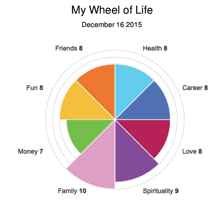 Wheel Of Life Allison Task